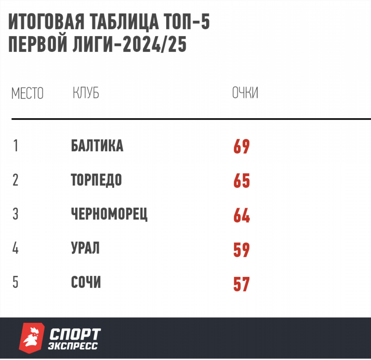 Футбол расписание матчей на сегодня российская премьер лига