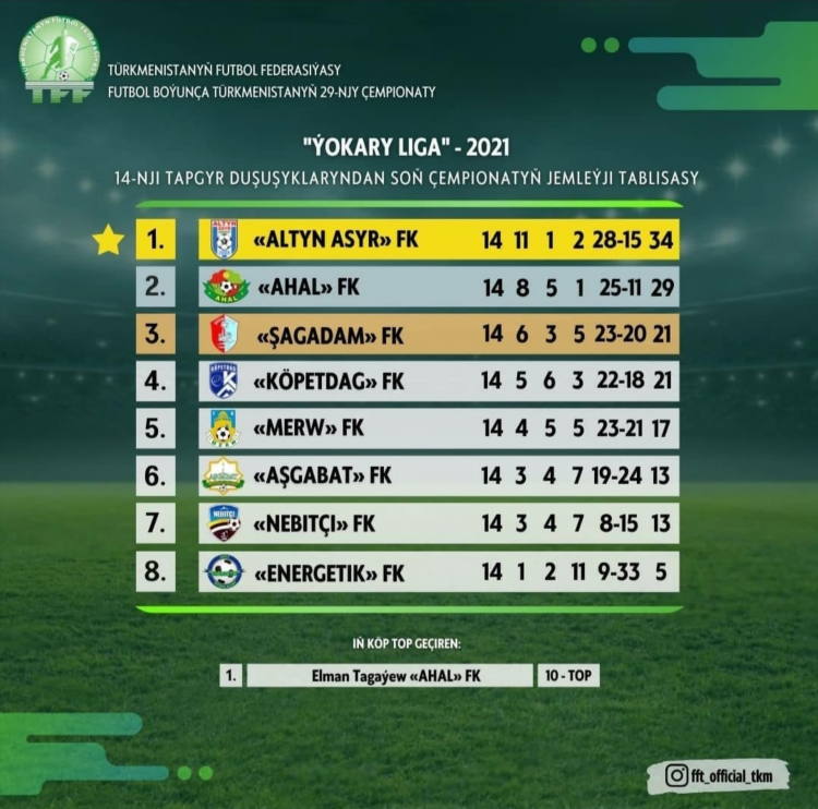 Таблица чемпионата первой лиги по футболу