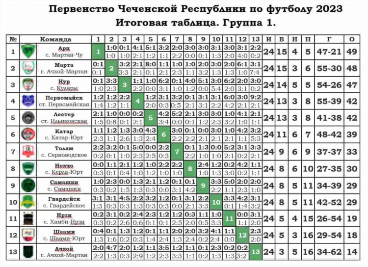 Таблица первенства россии по футболу на сегодняшний день