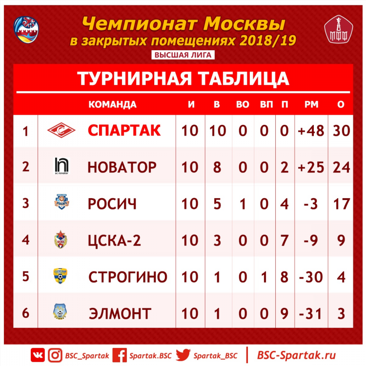 Турнирная футбольная таблица