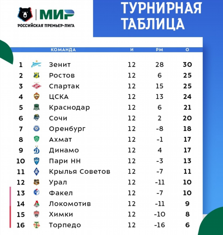 Турнирная таблица на сегодняшний день по футболу