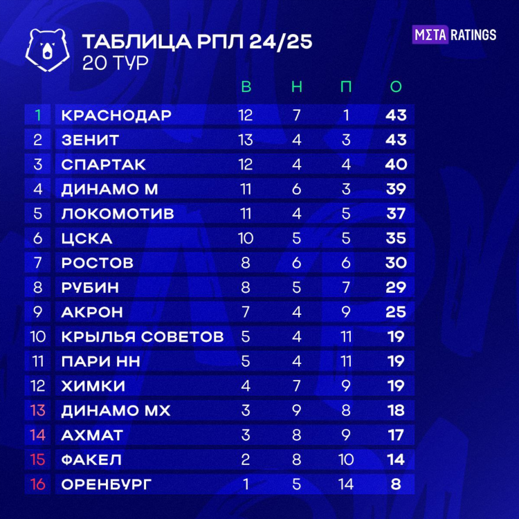 Турнирные таблицы чемпионатов по футболу